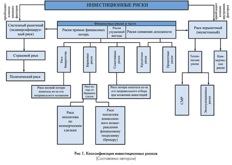 Классификация инвестиционных рисков