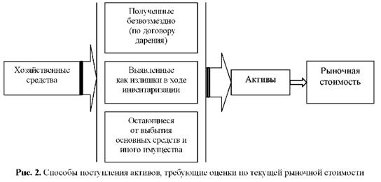 Способы поступления активов требующие оценки по текущей рыночной стоимости