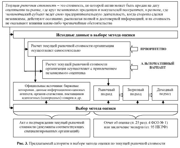 Предполагаемый алгоритмы выборе методы оценки по текущей рыночной стоимости