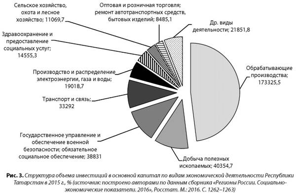 Структура объема инвестиций в основной капитал по видам экономической деятельности Республики Татарстан