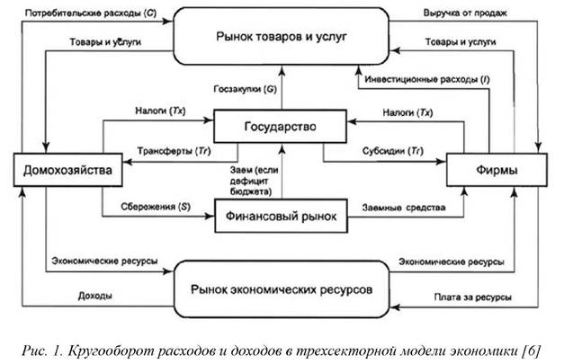 Кругооборот расходов и доходов в трехсекторной модели экономики