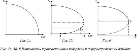 Взаимосвязь трансакционных издержек и перераспределения доходов