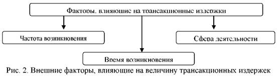 Внешние факторы влияющие на величину трансакционных издержек