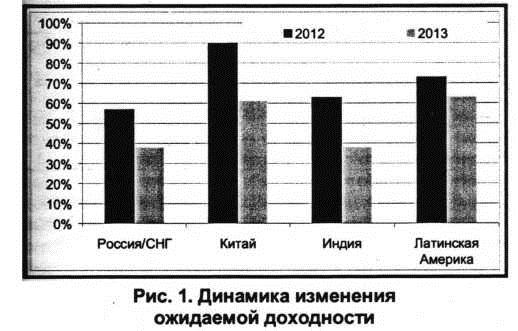 Динамика измениния ожидаемой доходности