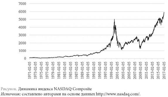 Динамика индекса nasdaq композит