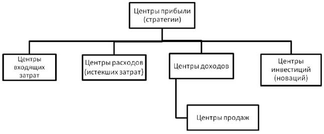 Взаимосвязь и подчиненность центров финансовой ответственности