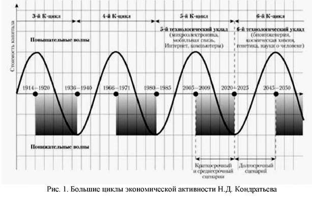 Большие циклы экономической активности Кондратьева