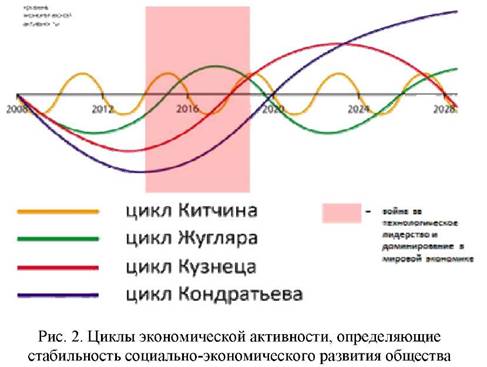 Циклы экономической активности определяющее стабильность социально-экономического развития общества