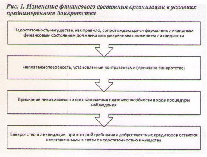 Изменение финансового состояния компании