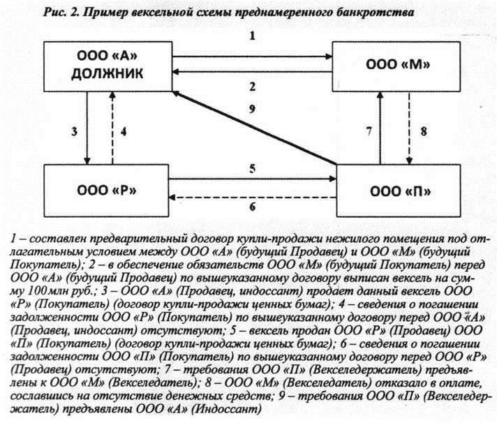 Пример вексильной схемы преднамеренного банкротства