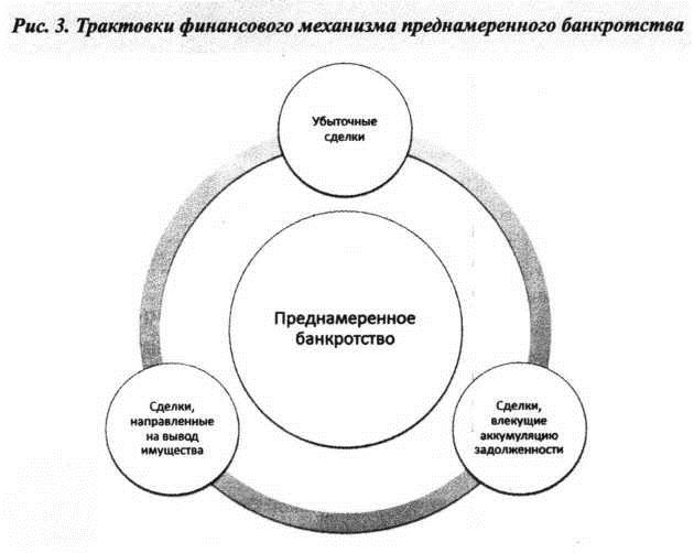 Трактовка финансового механизма преднамеренного банкротства