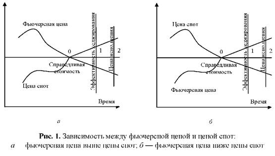 Зависимость между фьючерсной ценой и ценой спот