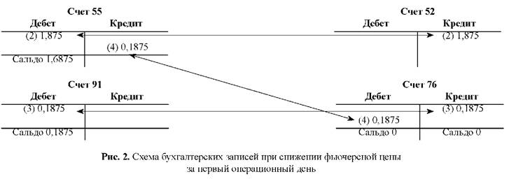 Схема бухгалтерских записей при снижении фьючерсной цены за первый операционный день