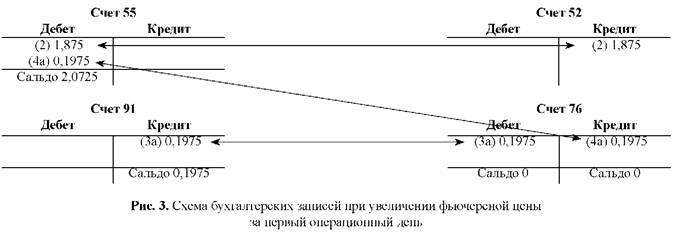 Схема бухгалтерских записей при увеличении фьючерсной цены за первый операционный день