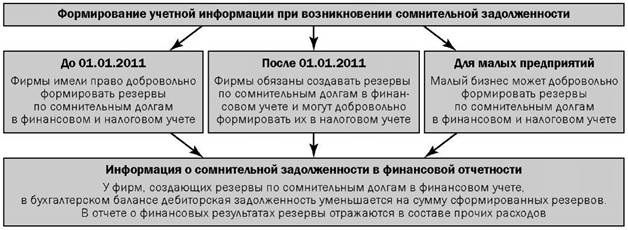 Краткий алгоритм формирования учетной информации при возникновении сомнительных долгов