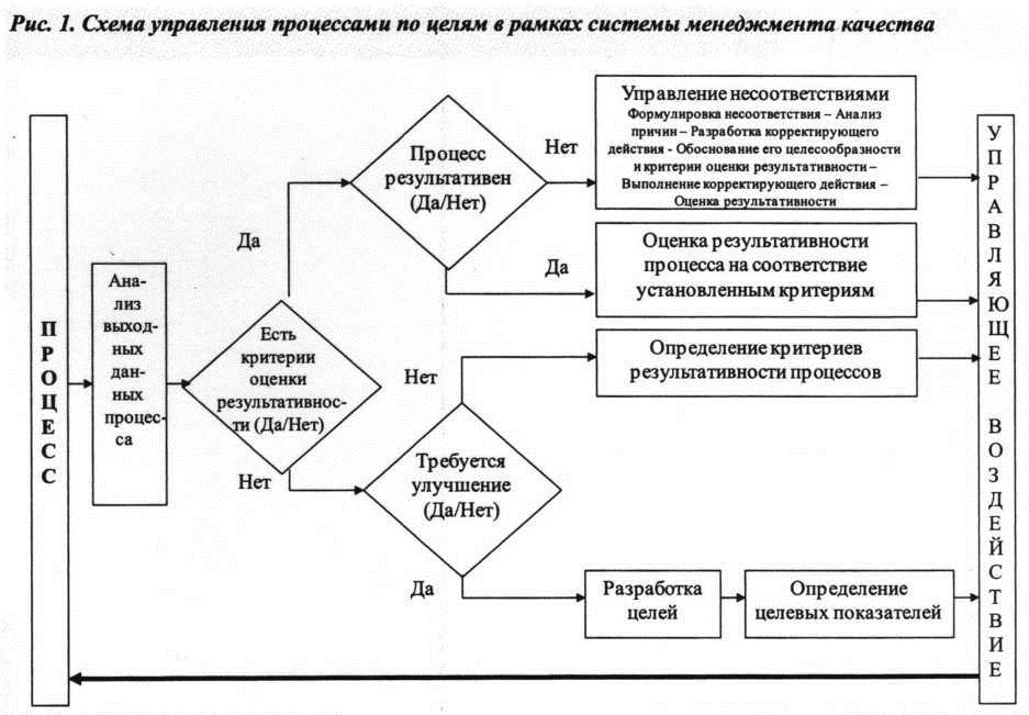 Схема управления процессами