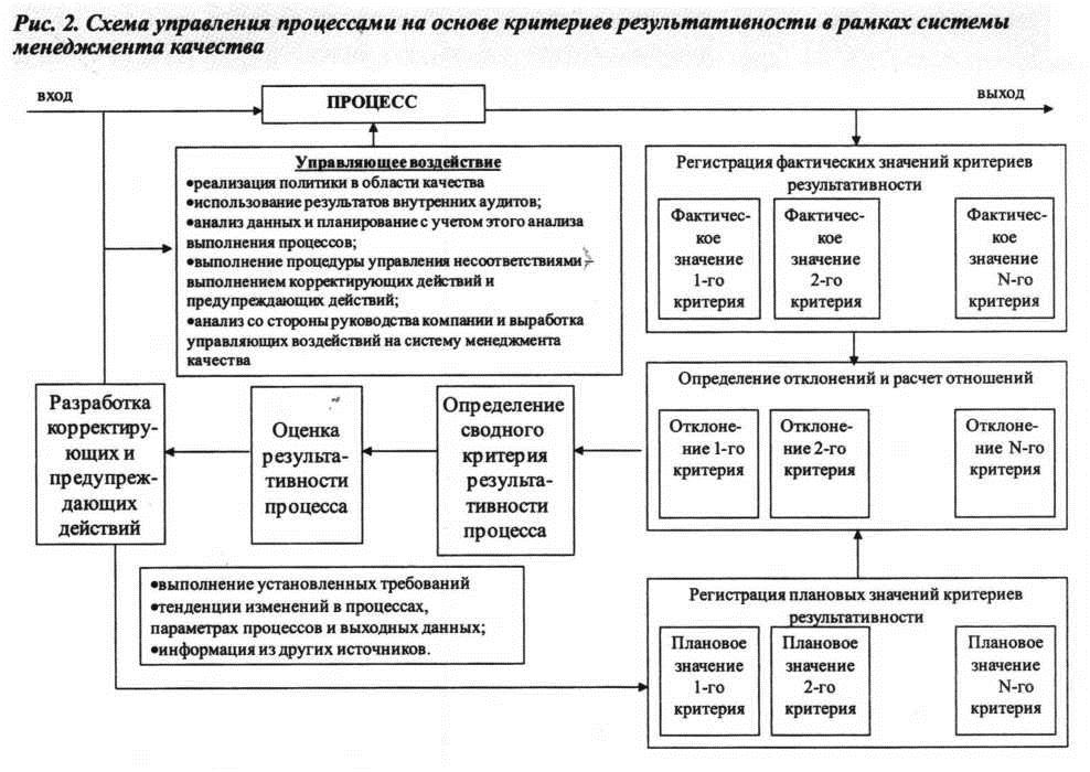 Схема управления процессами на основе критериев результативности в рамках системы менеджмента качества