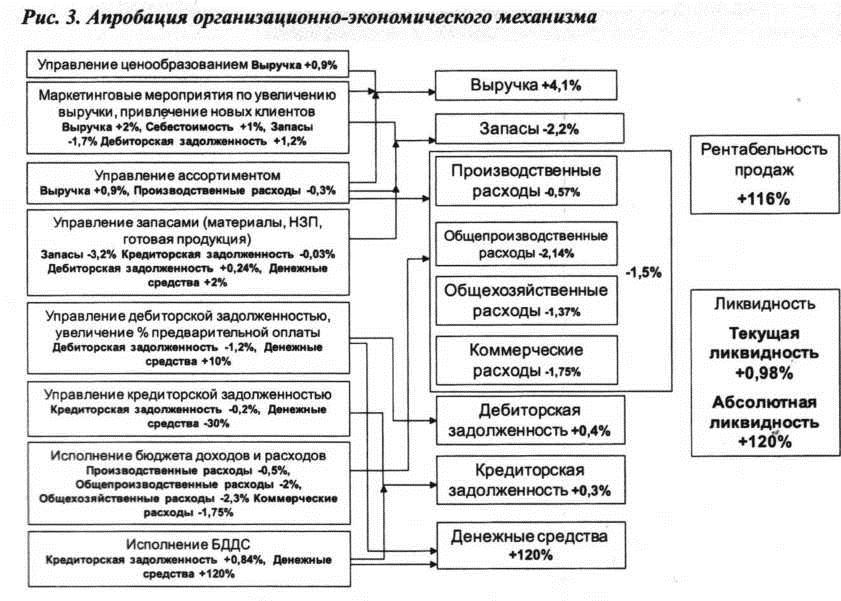 Апробация организационно-экономического механизма