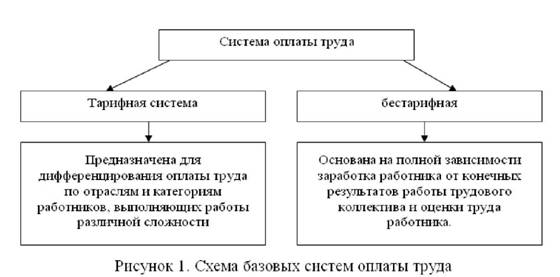 Схема базовых систем оплаты труда