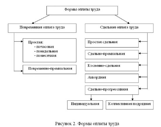 Формы оплаты труда