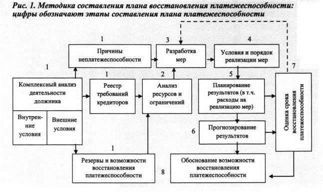 Методика составления плана востанвовления