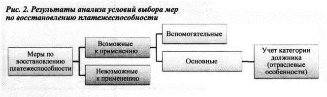 Результаты анализа выбора мер по востановлению платежеспособности