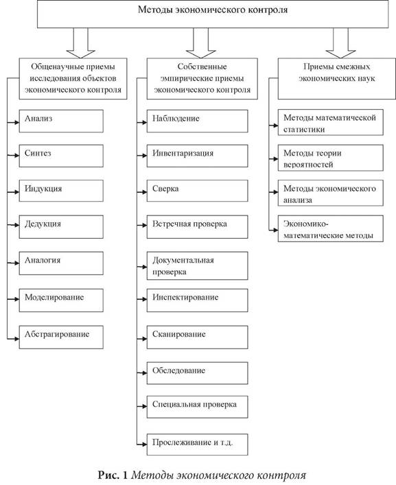 Методы экономического контроля