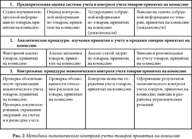 Методика экономического контроля учёта товаров принятых на комиссию