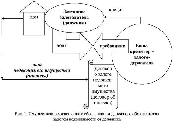 Имущественное отношение с обеспечением денежного обязательства залогом недвижимости от должника