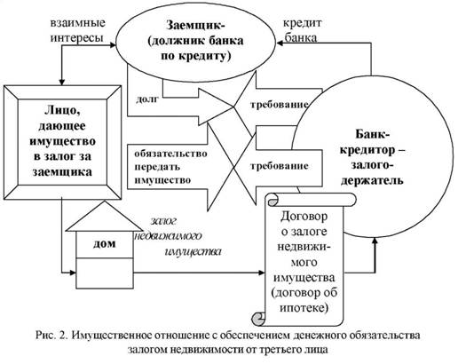 Имущественное отношение с обеспечением денежного обязательства залогом недвижимости от третьего лица