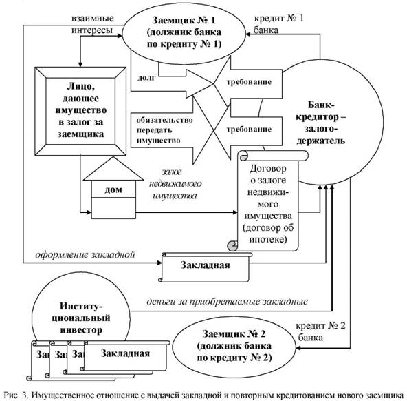 Имущественное отношение с выдачи закладной и повторным кредитованием нового заёмщика