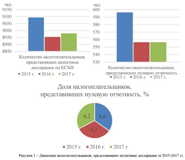 Динамика налогоплательщиков представивших налоговые декларации