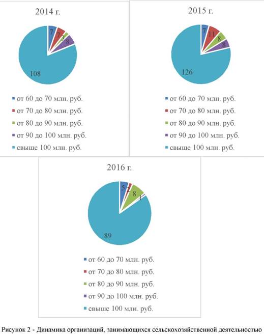 Динамика организаций занимающихся сельскохозяйственной деятельностью