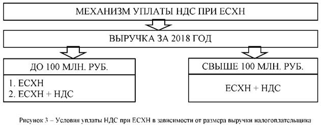 Условия уплаты НДС при есхн в зависимости от размера выручки налогоплательщика