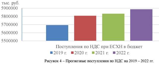 Прогнозируемые поступления по НДС