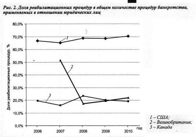 Доля реабилитационных процедур в общем количестве процедур банкротства, применяемых в отношении юридических лиц