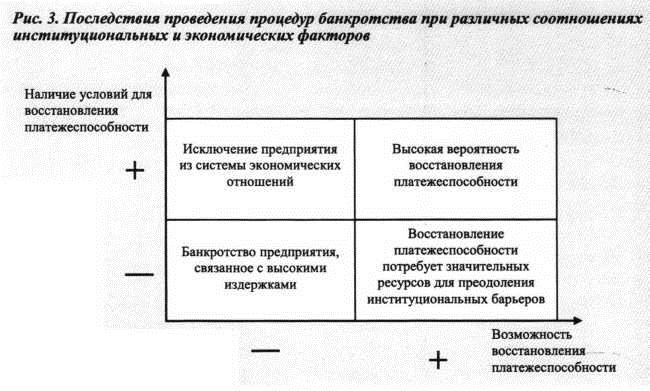 Последствия проведения процедур банкротста