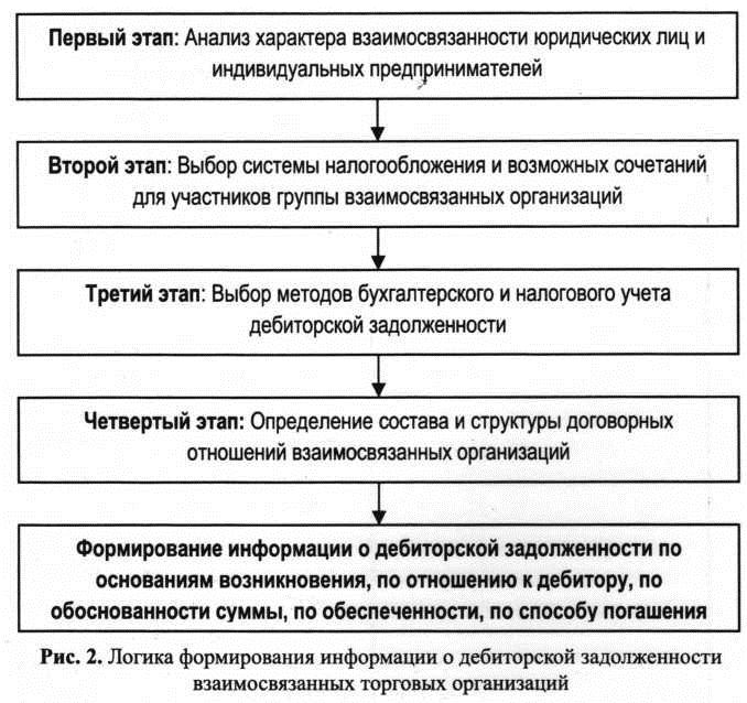 Логика формирования информации о дебиторской задолженности взаимосвязанных торговых организаций