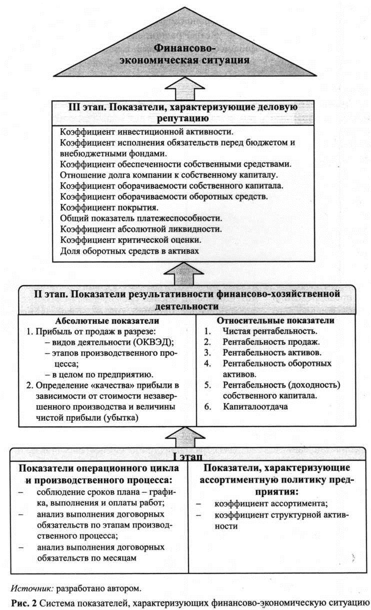 Система показателей, характеризуюшая финансово-экономическое состояние организации