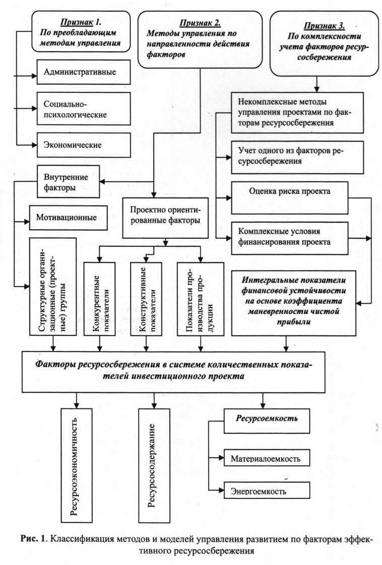 Классификация методов и моделей управления развитием по фактам эффективного ресурсосбережения