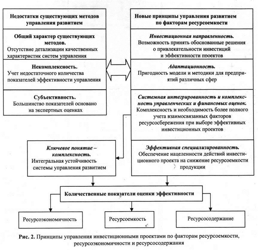 Принцип упрвления инвестиционніми проектами по факторам ресрсоемкости, ресурсоэкономичности и ресурсодержания