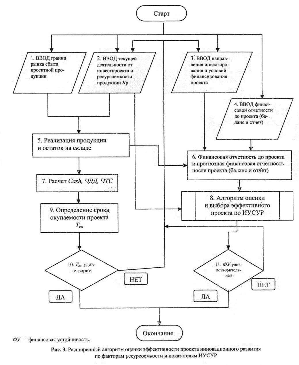 Расширенный алгоритм оценки эффекивности проекта инновационного развития по факторам ресурсоемкости и показателям ИУСУР
