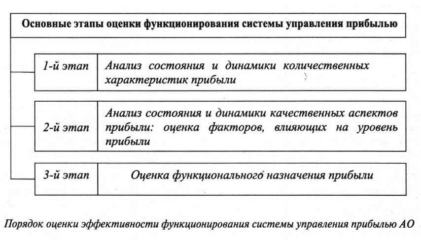 Порядок оценки эффективности функционирования сиситемы управления прибылью АО