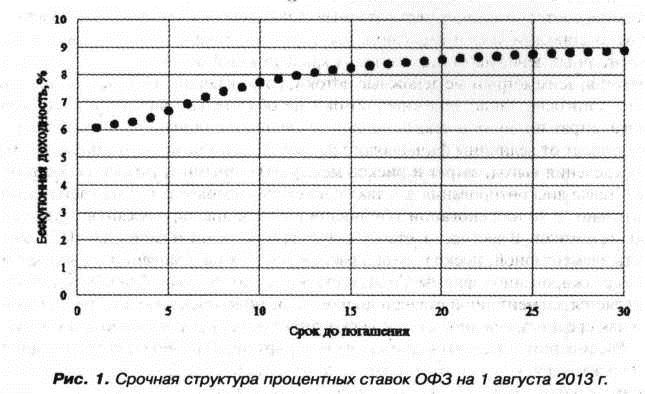 Строчная структура процентны ставок ОФЗ на 1 августа 2013 г