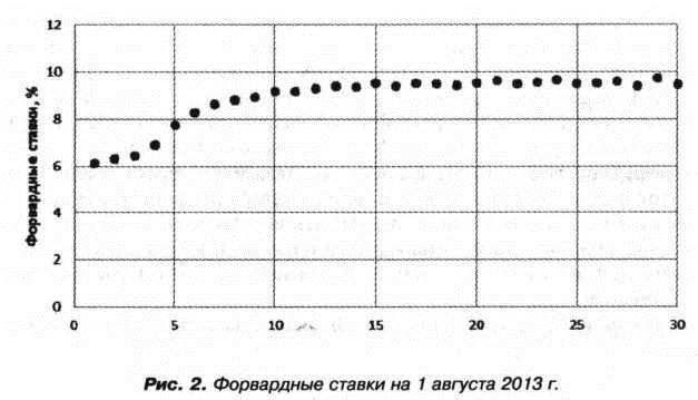 Форвардные ставки на 1 августа 2013 г