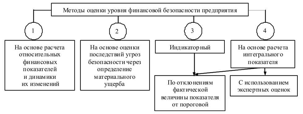 Методы оценки уровня финансовой безопасности предприятия