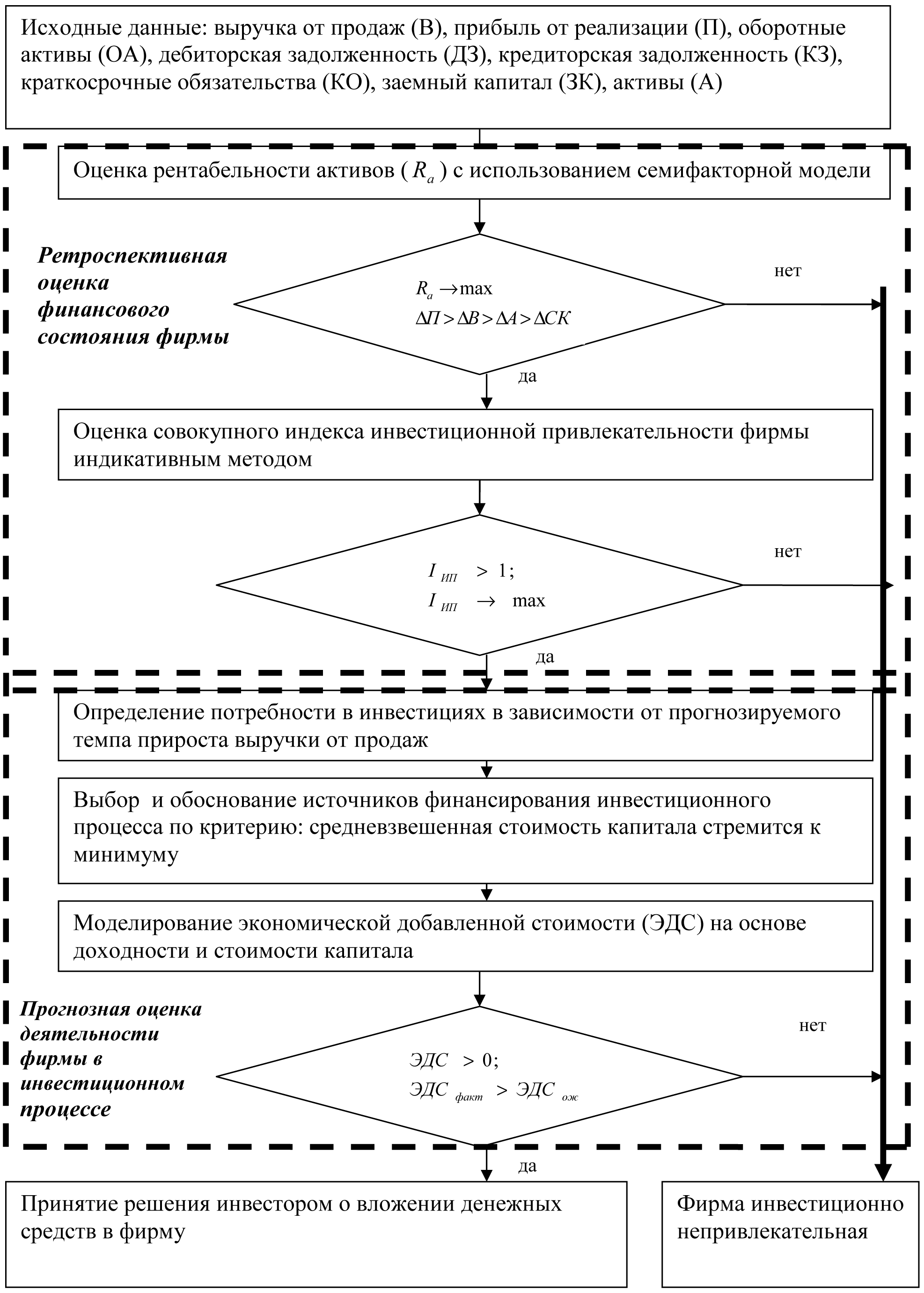 Алгоритм оценки инвестиционной привлекательности фирмы с использованием индикативной методики