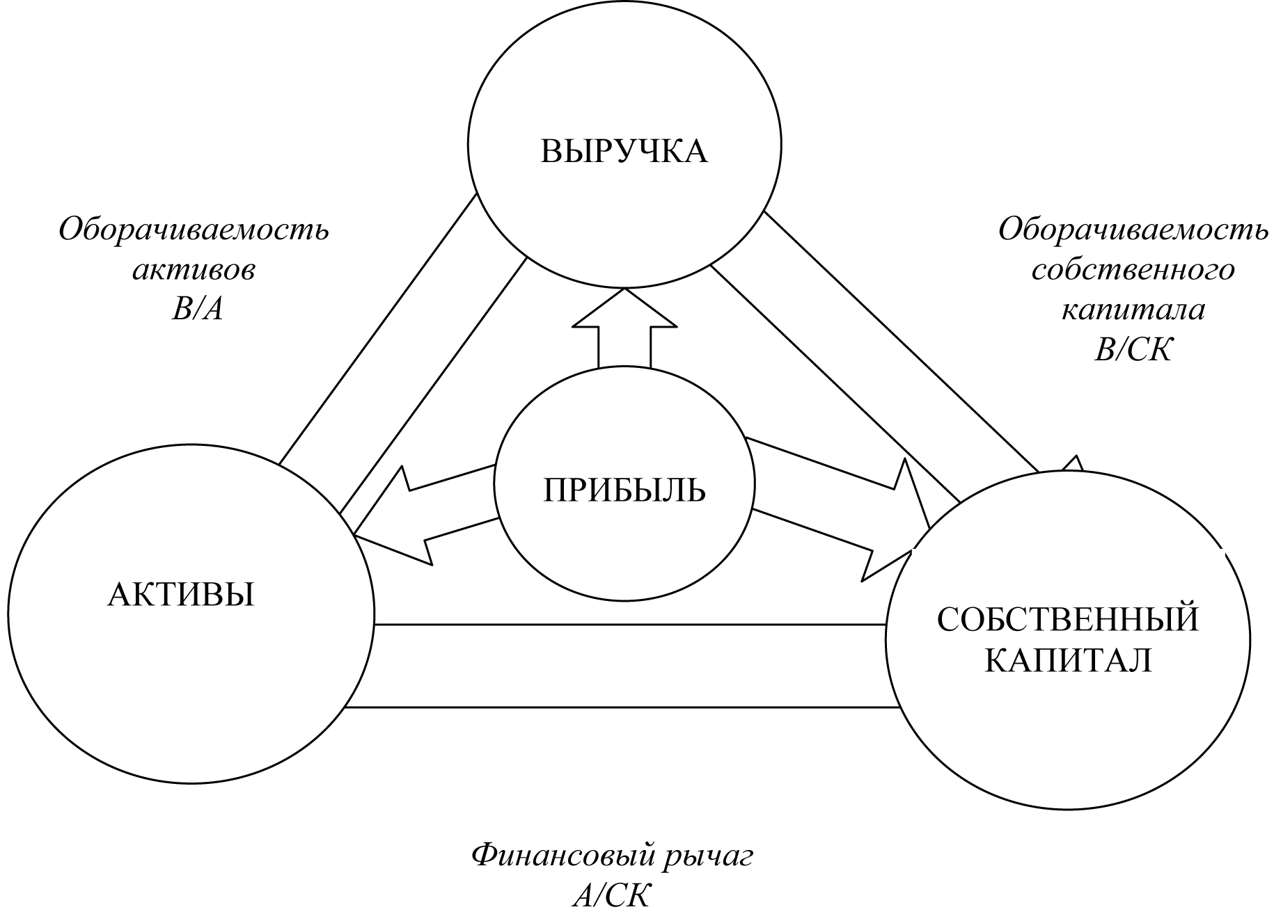 Финансовый треугольник контроллинга