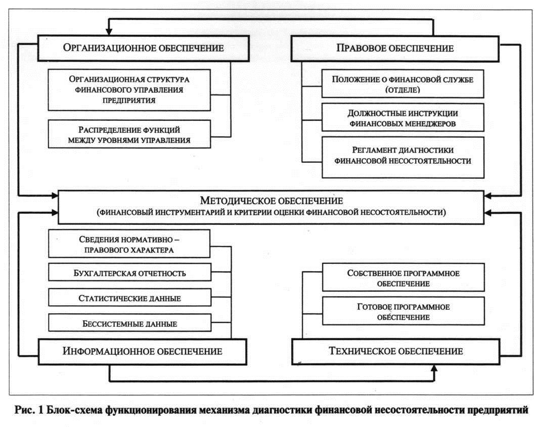 Блок-схема функционирования диагностики финансовой несостоятельности предприятия