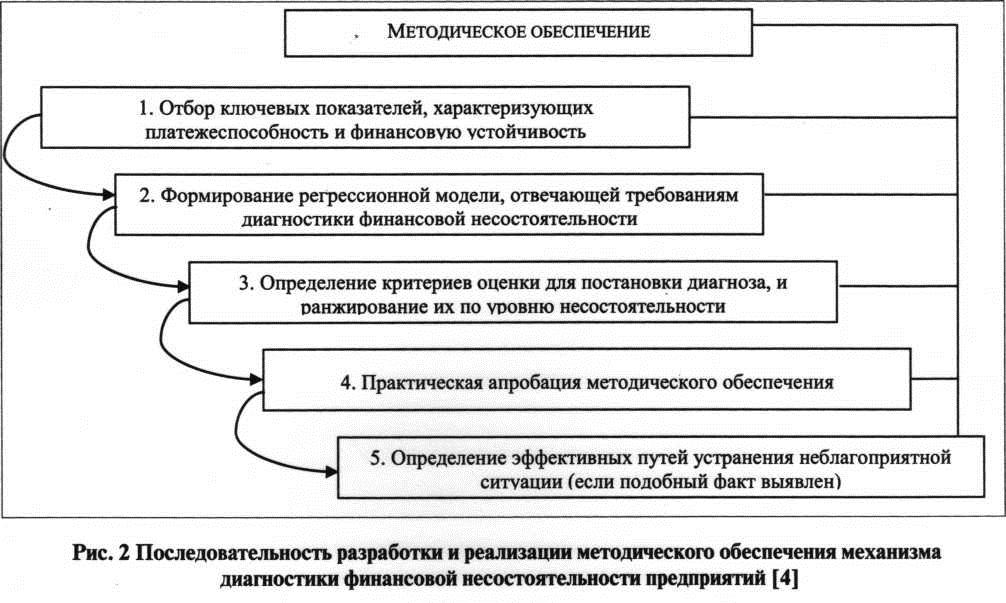 Последовательность разработки и реализации методического обеспечения